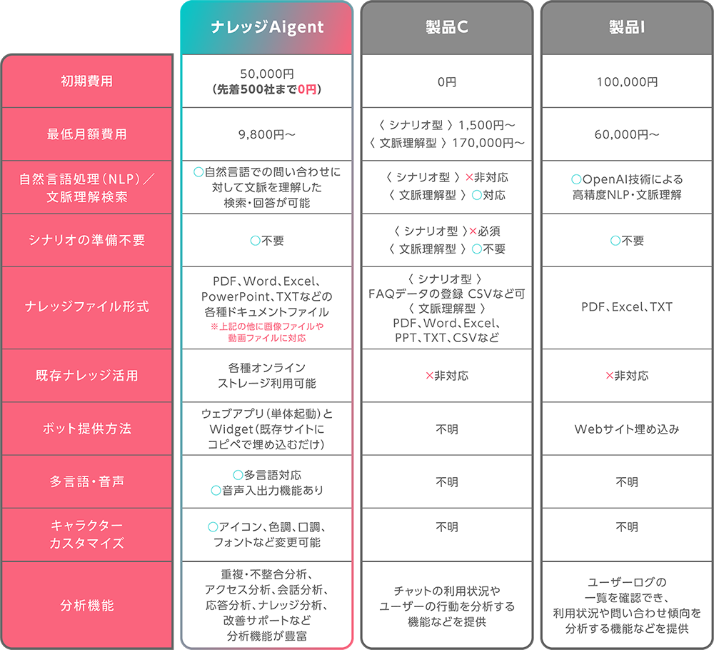 比較表